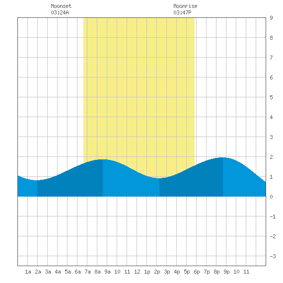 Garden Key tide chart for Sunday, November 2, 2025