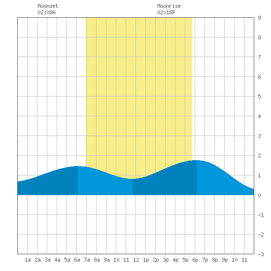 Garden Key tide chart for Sunday, November 30, 2025