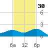 Garden Key tide chart for Sunday, November 30, 2025
