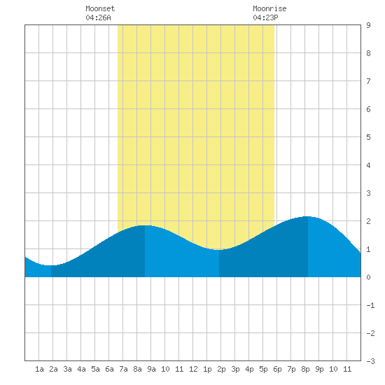 Garden Key tide chart for Monday, November 3, 2025