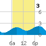 Garden Key tide chart for Monday, November 3, 2025