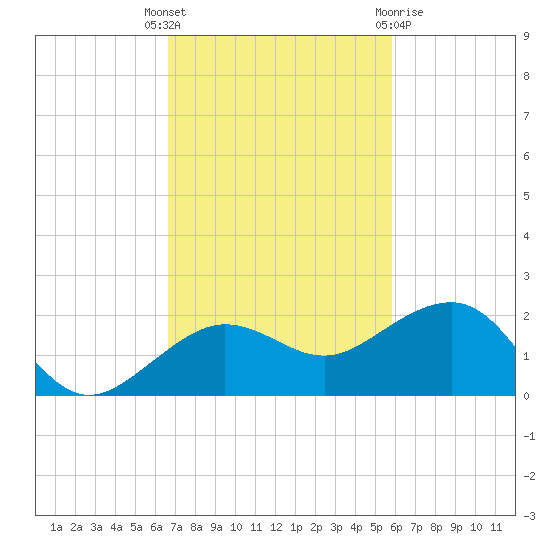 Garden Key tide chart for Tuesday, November 4, 2025