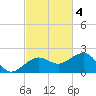 Garden Key tide chart for Tuesday, November 4, 2025
