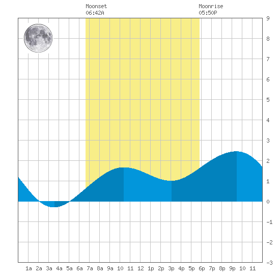 Garden Key tide chart for Wednesday, November 5, 2025