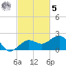 Garden Key tide chart for Wednesday, November 5, 2025