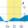 Garden Key tide chart for Friday, November 7, 2025