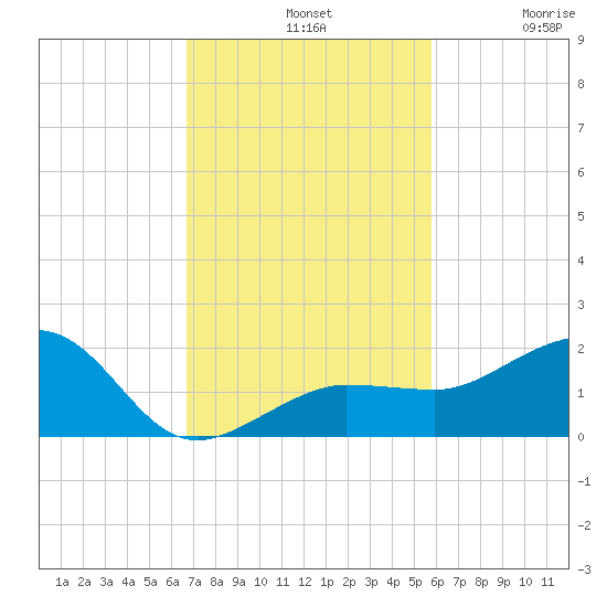 Garden Key tide chart for Sunday, November 9, 2025