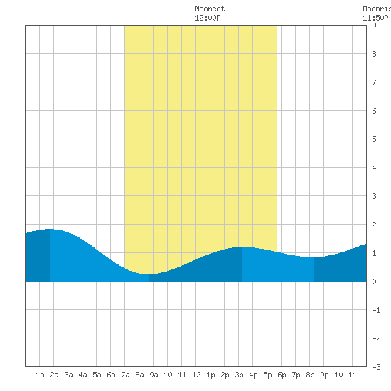 Garden Key tide chart for Wednesday, December 10, 2025