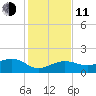 Garden Key tide chart for Thursday, December 11, 2025