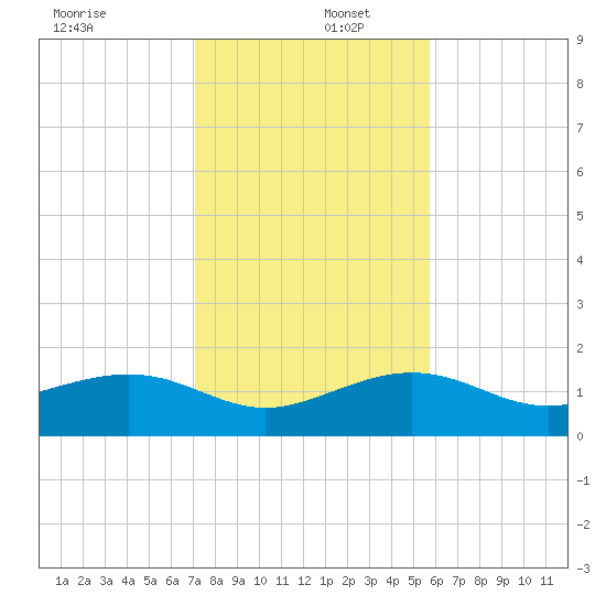 Garden Key tide chart for Friday, December 12, 2025