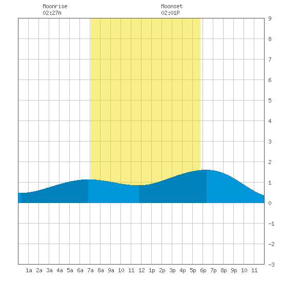 Garden Key tide chart for Sunday, December 14, 2025