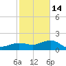 Garden Key tide chart for Sunday, December 14, 2025