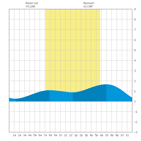 Garden Key tide chart for Monday, December 15, 2025