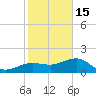 Garden Key tide chart for Monday, December 15, 2025