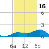 Garden Key tide chart for Tuesday, December 16, 2025