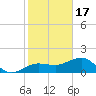Garden Key tide chart for Wednesday, December 17, 2025