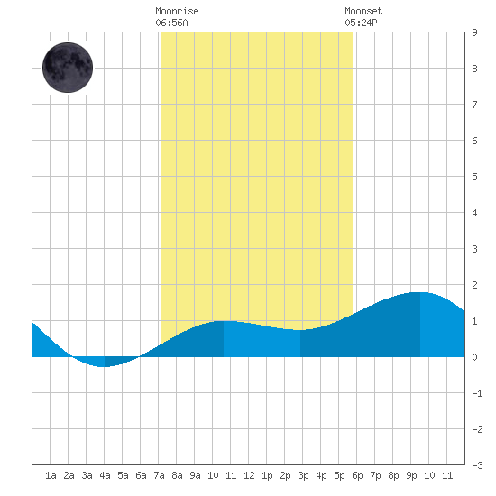 Garden Key tide chart for Friday, December 19, 2025