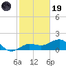 Garden Key tide chart for Friday, December 19, 2025