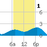 Garden Key tide chart for Monday, December 1, 2025