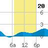 Garden Key tide chart for Saturday, December 20, 2025