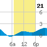 Garden Key tide chart for Sunday, December 21, 2025