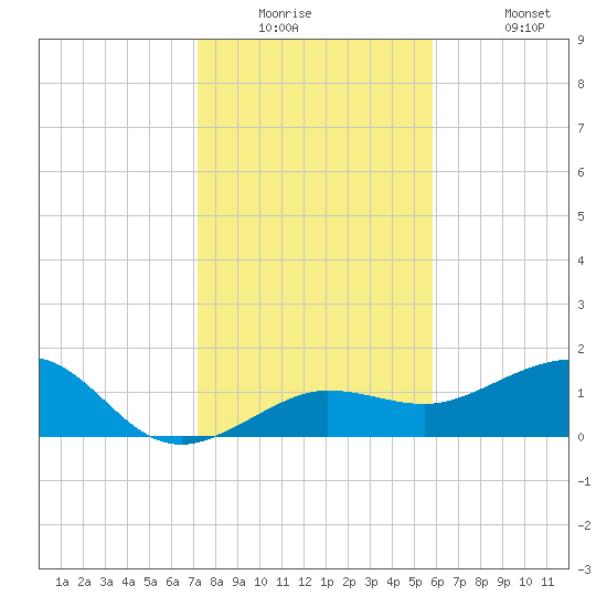 Garden Key tide chart for Tuesday, December 23, 2025