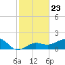 Garden Key tide chart for Tuesday, December 23, 2025