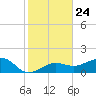 Garden Key tide chart for Wednesday, December 24, 2025