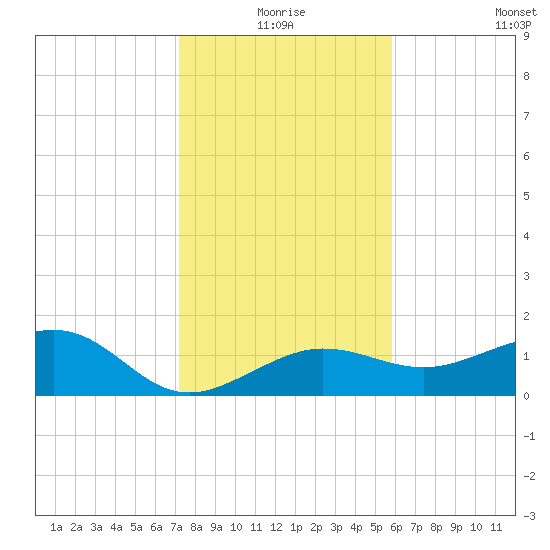 Garden Key tide chart for Thursday, December 25, 2025