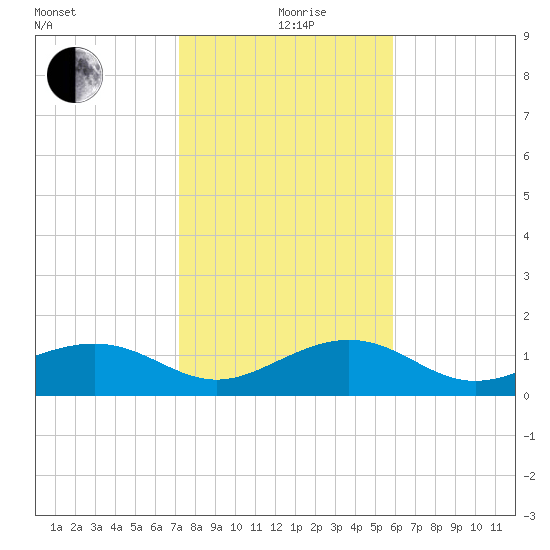 Garden Key tide chart for Saturday, December 27, 2025