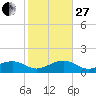 Garden Key tide chart for Saturday, December 27, 2025
