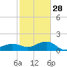 Garden Key tide chart for Sunday, December 28, 2025