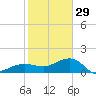 Garden Key tide chart for Monday, December 29, 2025