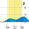 Garden Key tide chart for Tuesday, December 2, 2025
