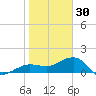 Garden Key tide chart for Tuesday, December 30, 2025