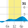 Garden Key tide chart for Wednesday, December 31, 2025