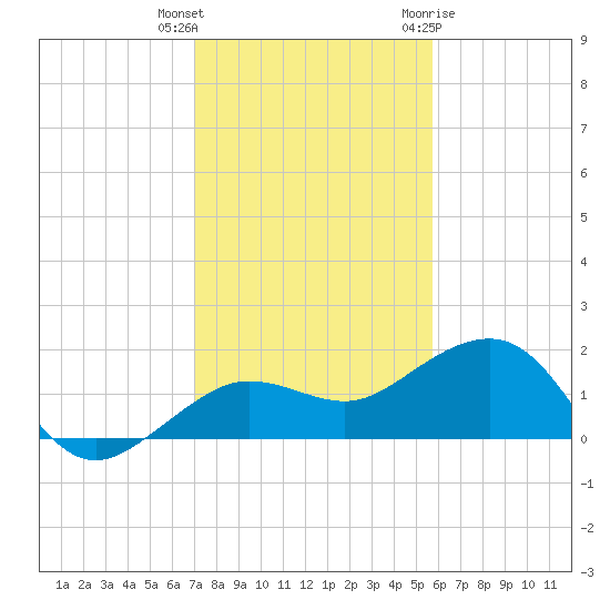 Garden Key tide chart for Wednesday, December 3, 2025
