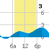 Garden Key tide chart for Wednesday, December 3, 2025