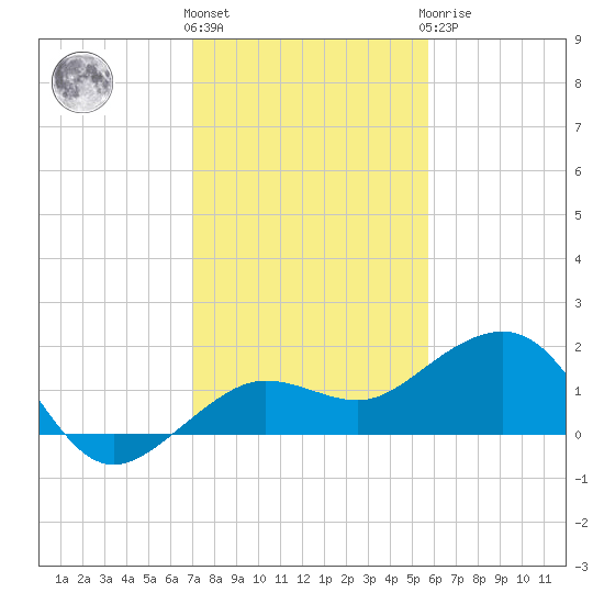 Garden Key tide chart for Thursday, December 4, 2025