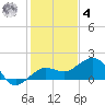 Garden Key tide chart for Thursday, December 4, 2025