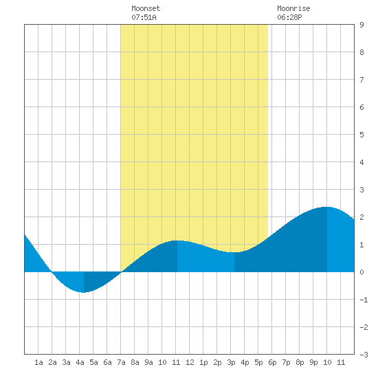 Garden Key tide chart for Friday, December 5, 2025