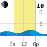 Garden Key tide chart for Saturday, January 10, 2026