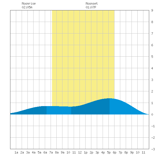 Garden Key tide chart for Monday, January 12, 2026