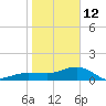 Garden Key tide chart for Monday, January 12, 2026