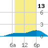 Garden Key tide chart for Tuesday, January 13, 2026