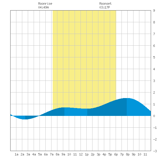 Garden Key tide chart for Thursday, January 15, 2026