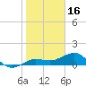 Garden Key tide chart for Friday, January 16, 2026