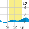 Garden Key tide chart for Saturday, January 17, 2026
