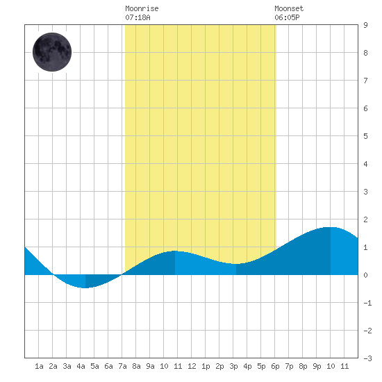 Garden Key tide chart for Sunday, January 18, 2026
