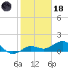Garden Key tide chart for Sunday, January 18, 2026